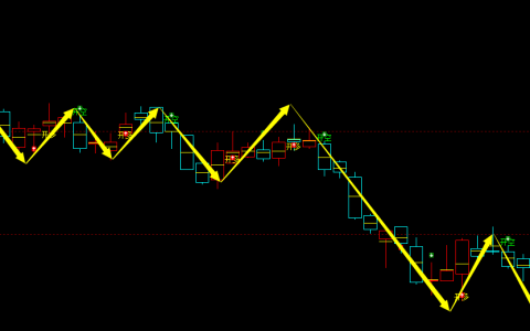乙二醇期货：日线周期，多空精准转折系统，胜率99%