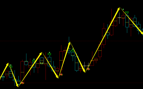 橡胶期货：4小时周期，多空精准转折系统，胜率：98%