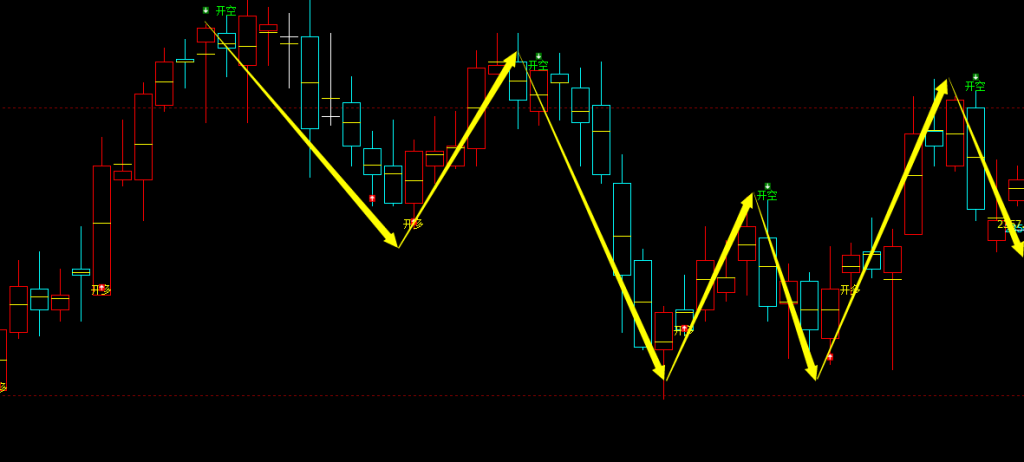 菜粕期货：日线周期，多空精准转折系统，胜率：99%