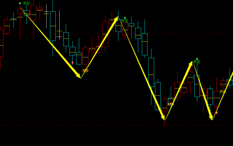 菜粕期货：日线周期，多空精准转折系统，胜率：99%