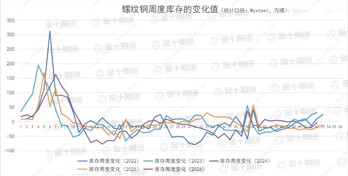 截至1月8日螺纹产量、库存调研统计