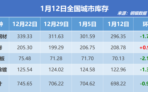 钢银电商：全国钢市库存环比减少0.91%
