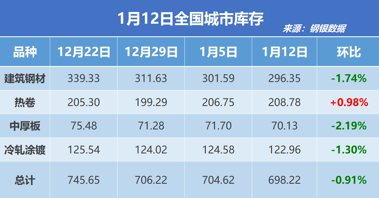 钢银电商：全国钢市库存环比减少0.91%