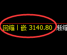 螺纹期货：4小时周期，精准展开快速洗盘