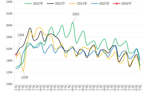 中钢协：1月上旬重点统计钢铁企业钢材库存量1504万吨