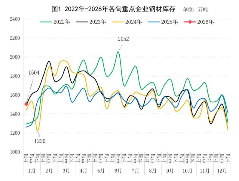 中钢协：1月上旬重点统计钢铁企业钢材库存量1504万吨