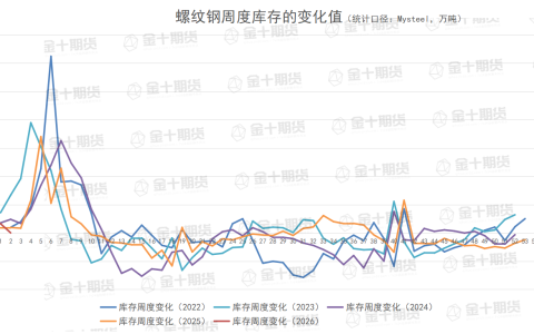 截至1月15日螺纹产量、库存调研统计