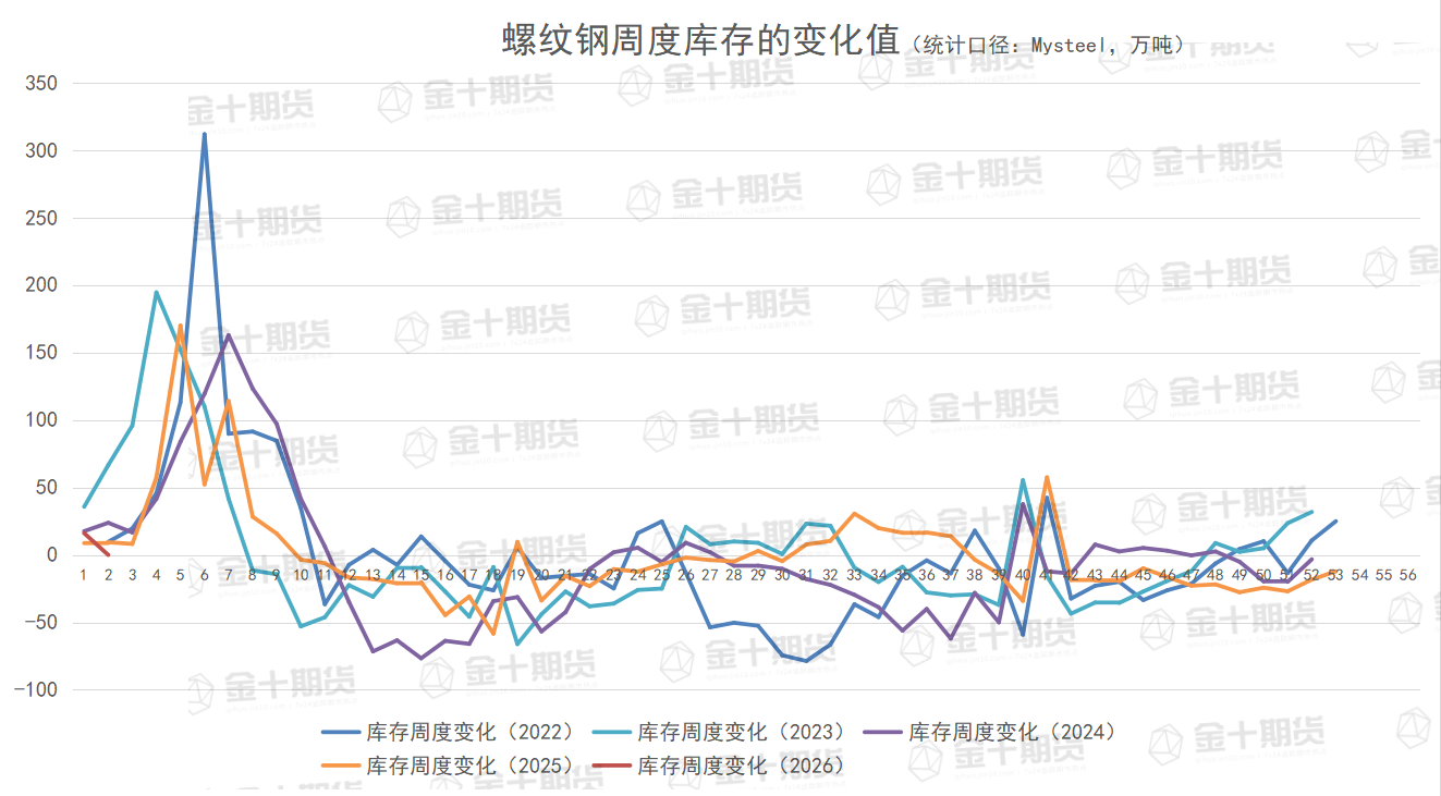 截至1月15日螺纹产量、库存调研统计