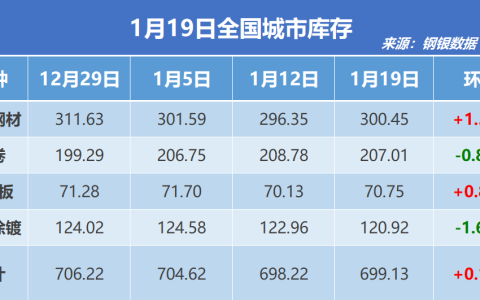 钢银电商：全国钢市库存环比增加0.13%