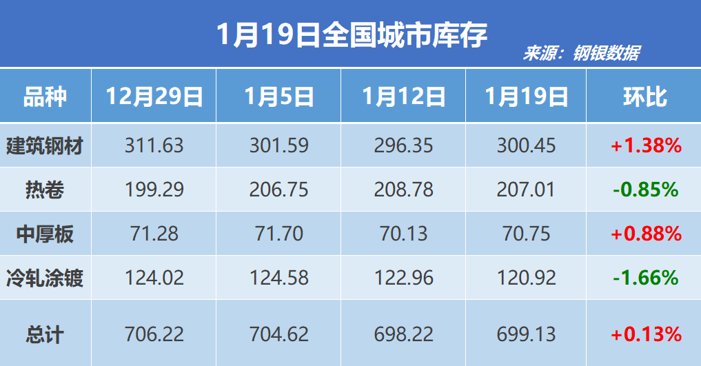 钢银电商：全国钢市库存环比增加0.13%