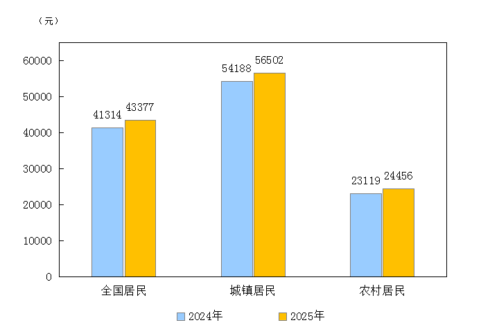 2025年居民收入和消费支出情况