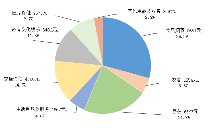 2025年居民收入和消费支出情况