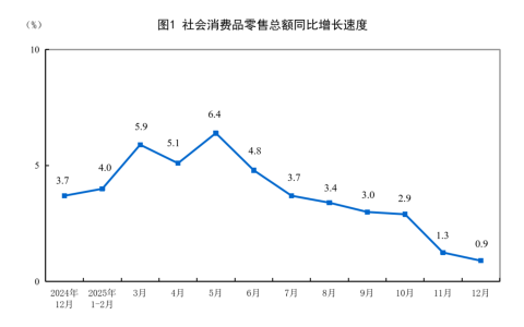 2025年12月份社会消费品零售总额增长0.9%