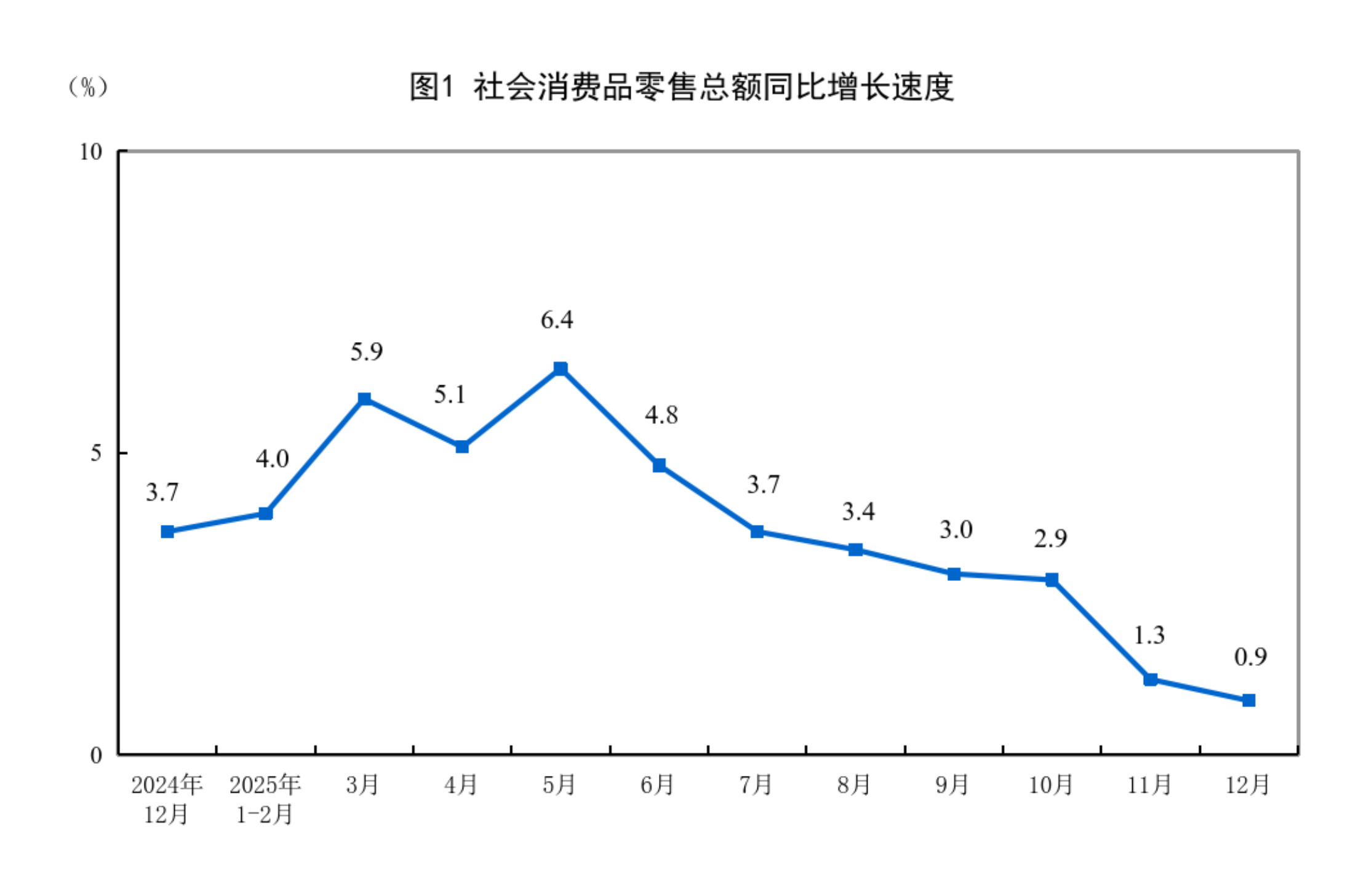 2025年12月份社会消费品零售总额增长0.9%