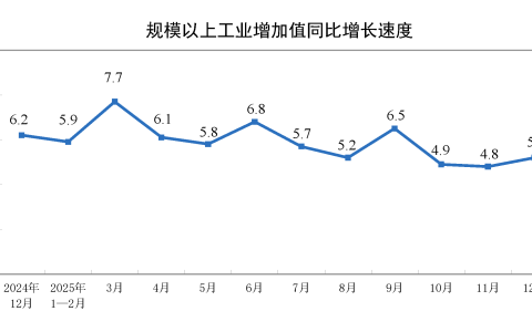 2025年12月份规模以上工业增加值增长5.2%