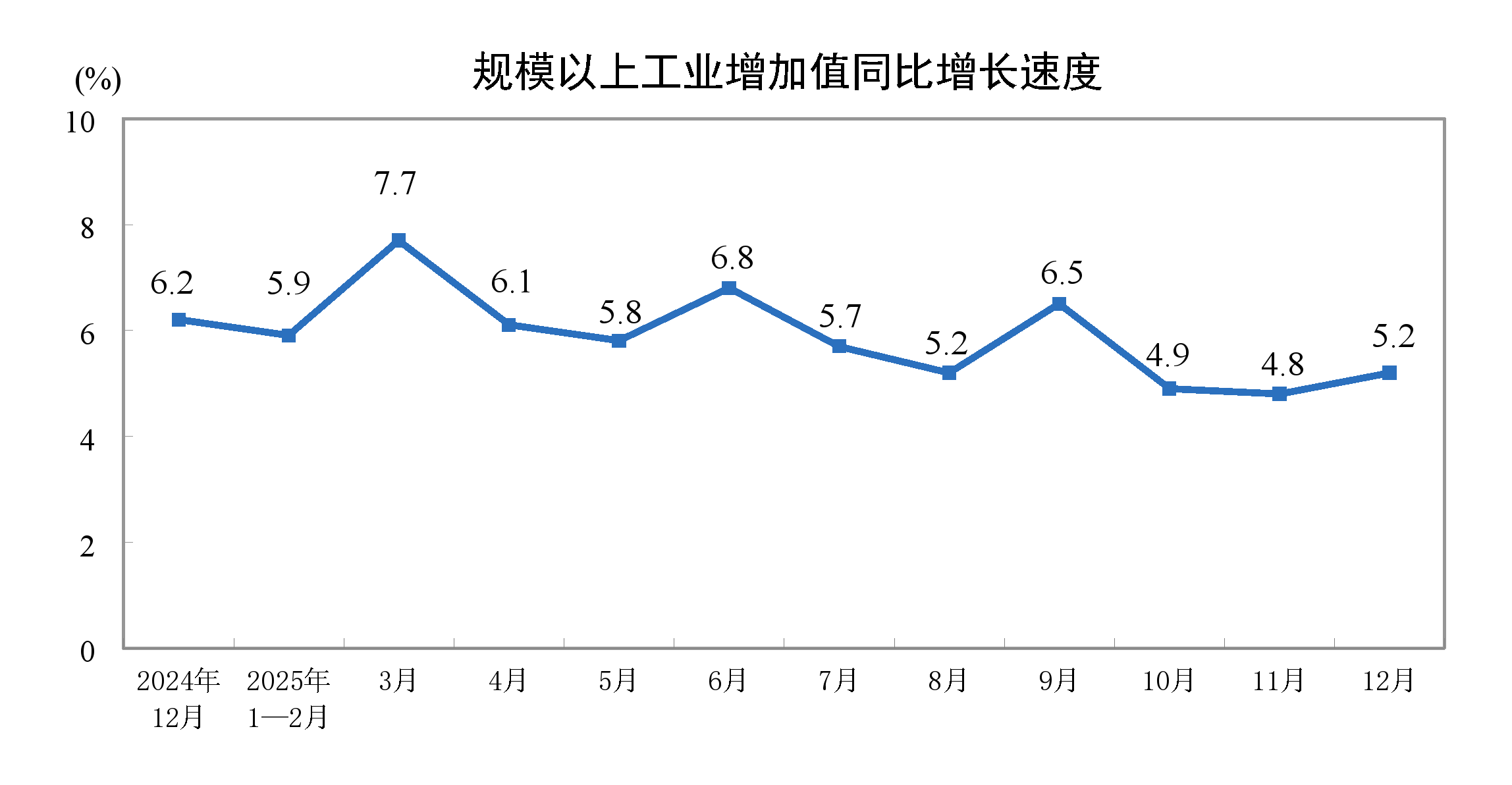 2025年12月份规模以上工业增加值增长5.2%