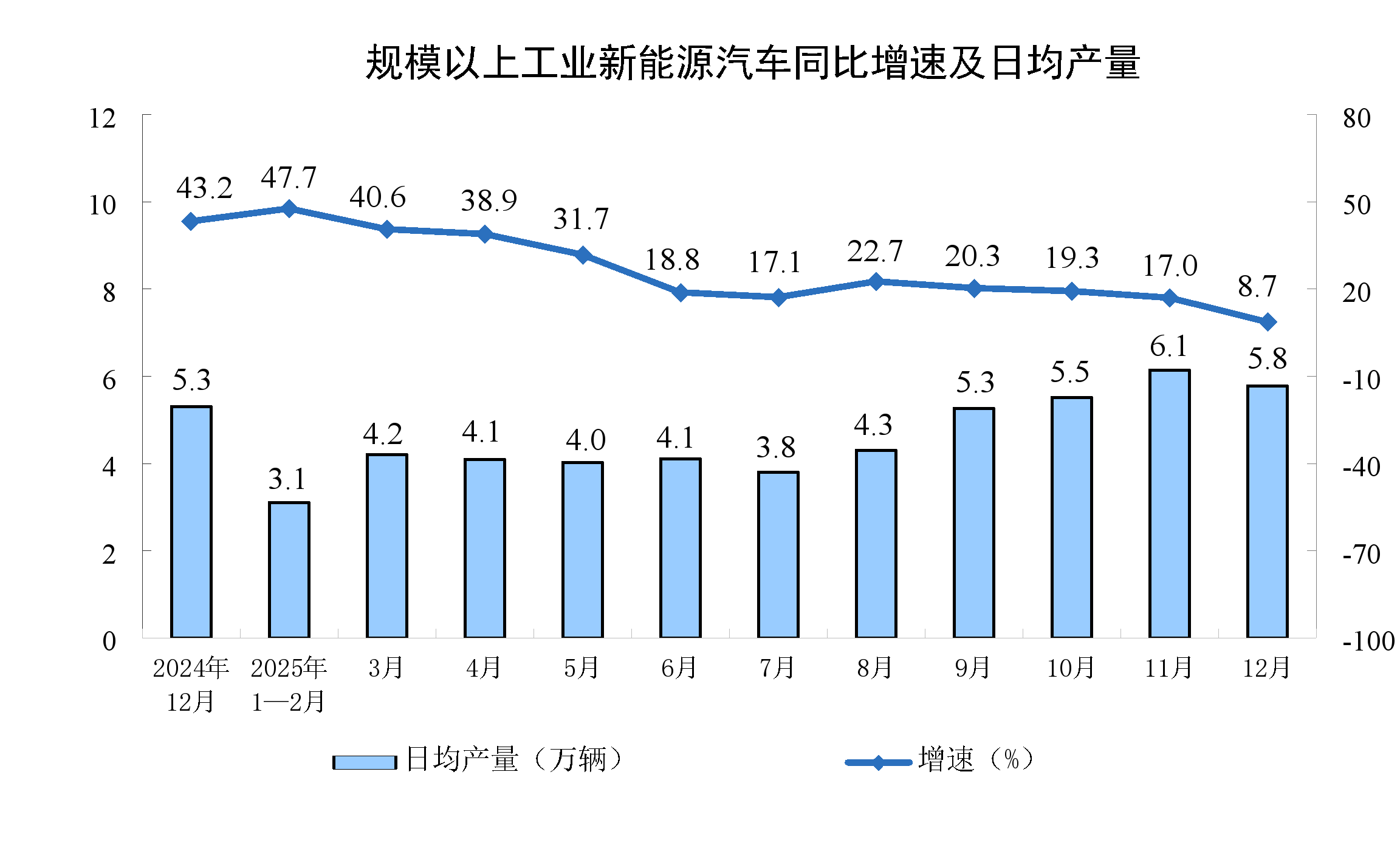 2025年12月份规模以上工业增加值增长5.2%
