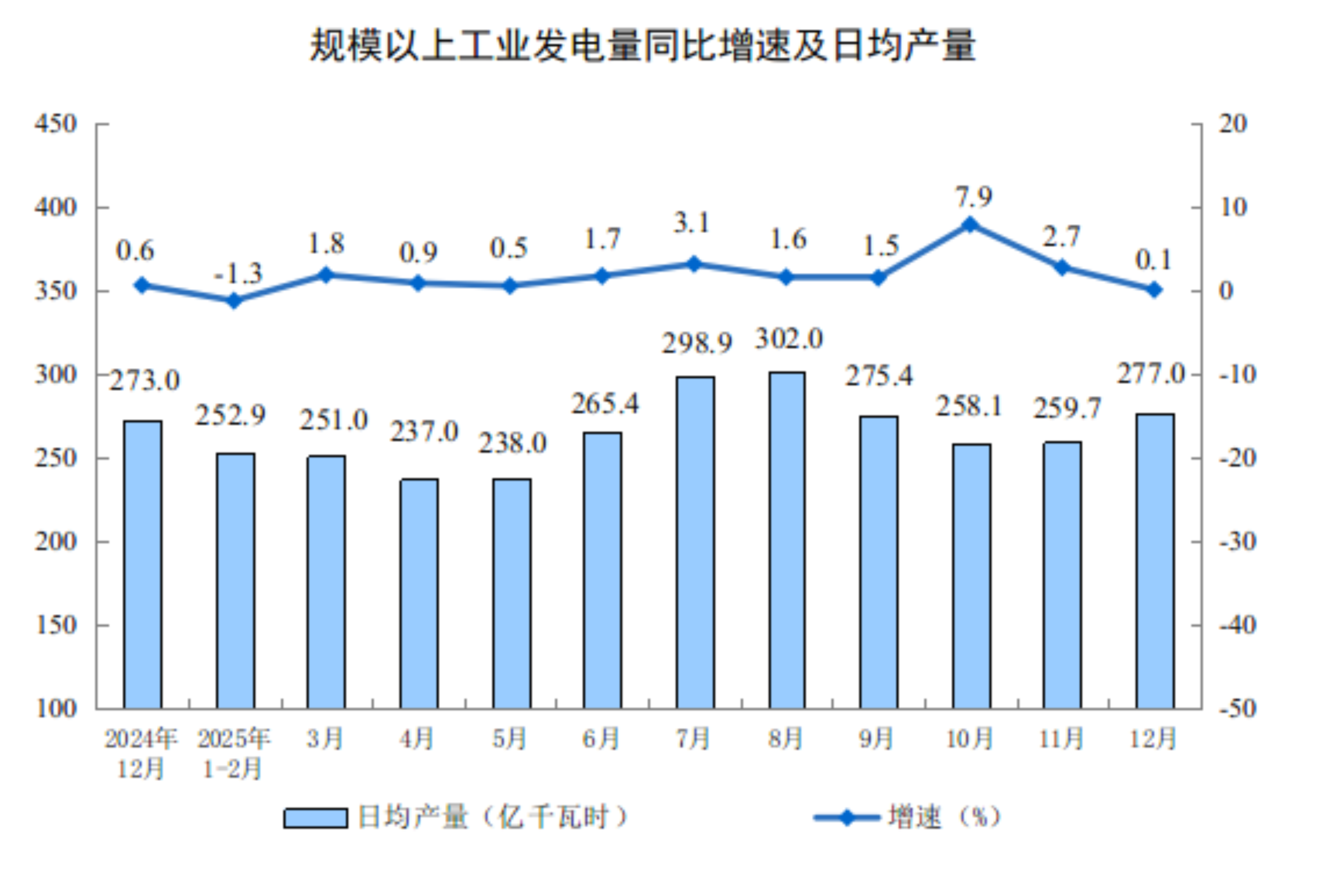 2025年12月份规模以上工业增加值增长5.2%