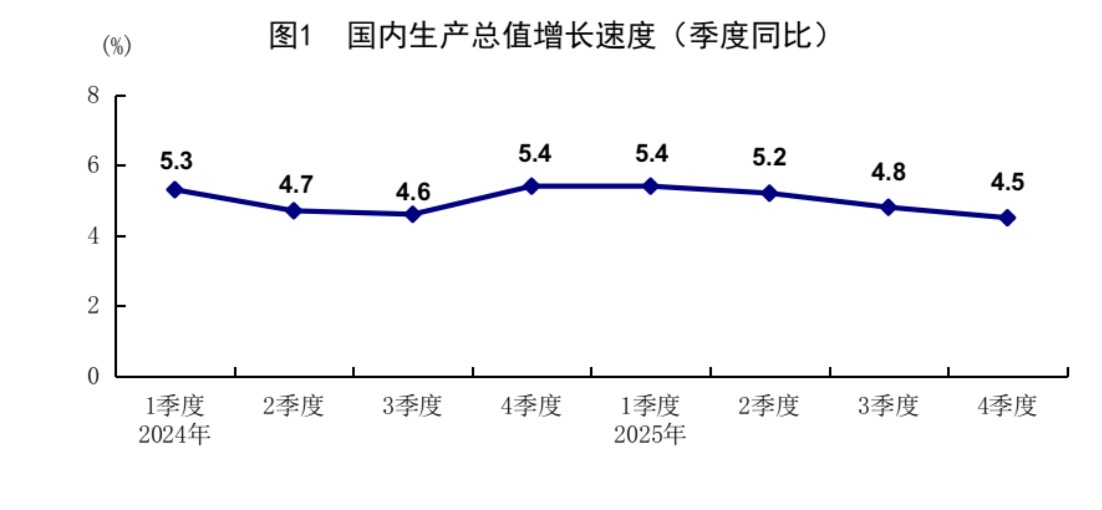 2025年GDP同比增长5%