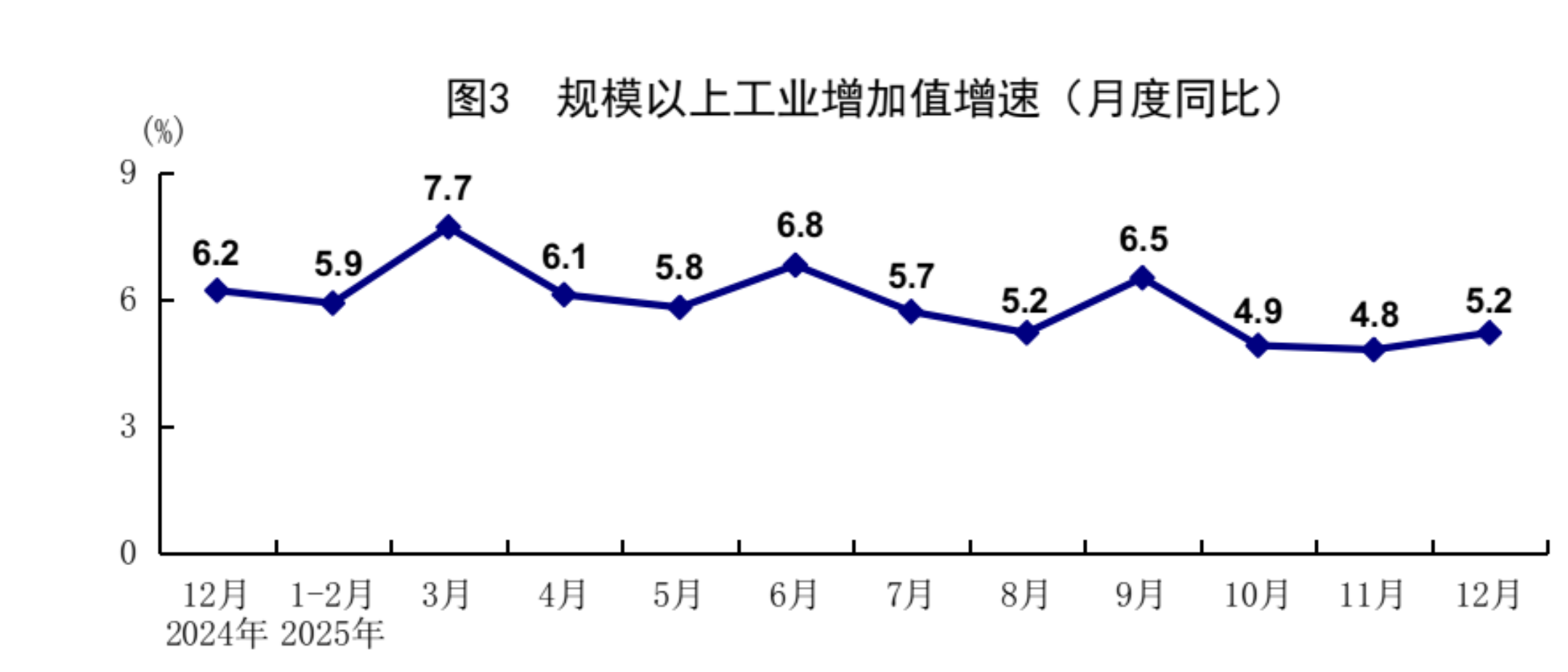 2025年GDP同比增长5%
