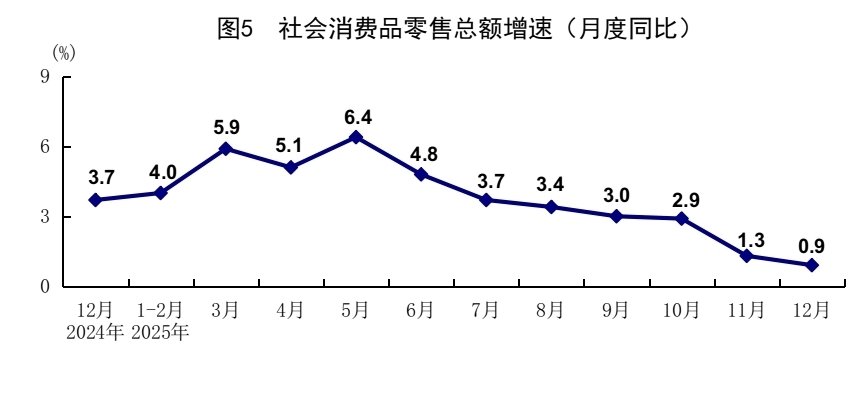 2025年GDP同比增长5%