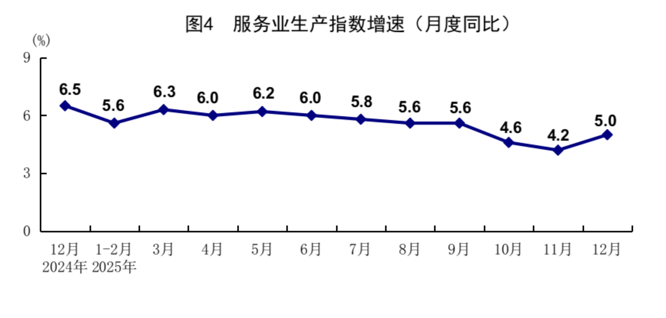 2025年GDP同比增长5%