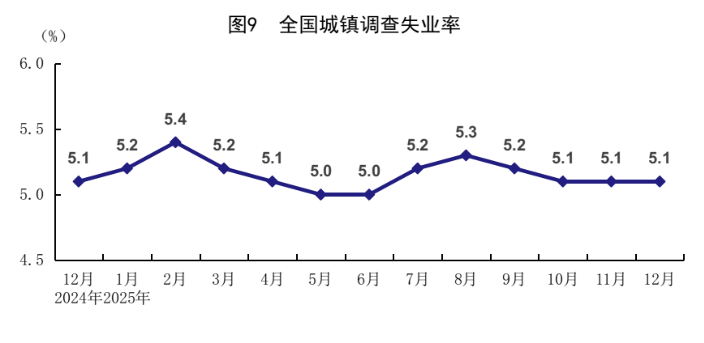 2025年GDP同比增长5%