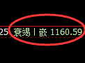焦煤期货：4小时回补高点，精准展开冲高回落