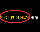甲醇期货：修正高点，精准展开冲高回落