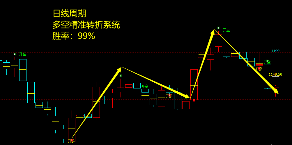 1月21日，焦煤：VIP精准策略（短空）跟踪目标100点