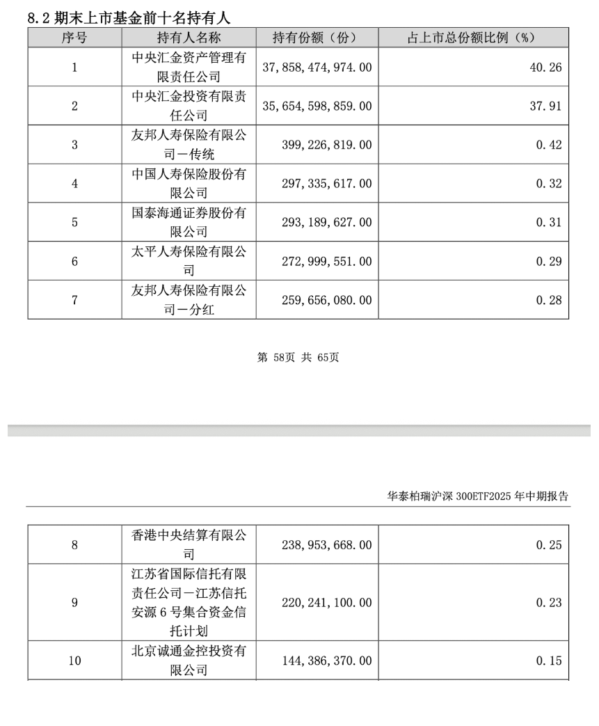 中央汇金坚定持有多只龙头宽基ETF