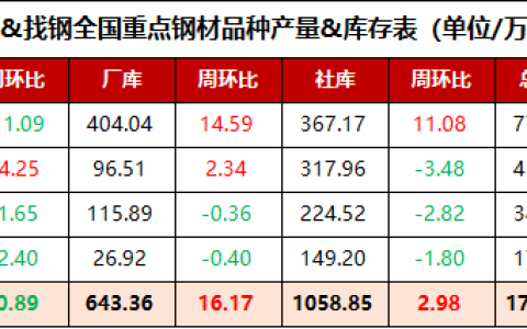 全国重点钢材品种产量&库存表