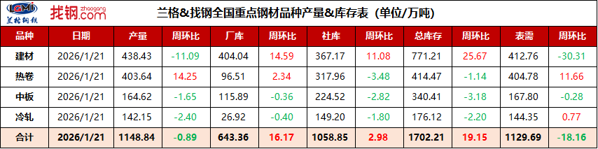 全国重点钢材品种产量&库存表