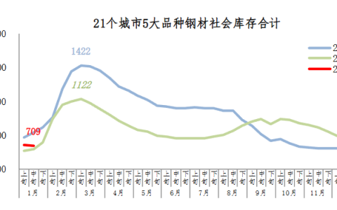 中钢协：1月中旬21个城市5大品种钢材社会库存709万吨