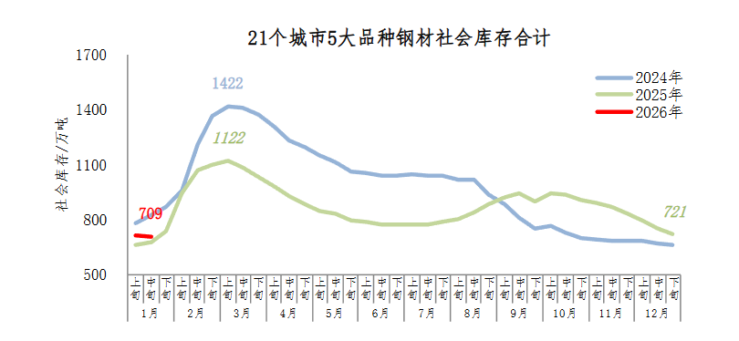 中钢协：1月中旬21个城市5大品种钢材社会库存709万吨