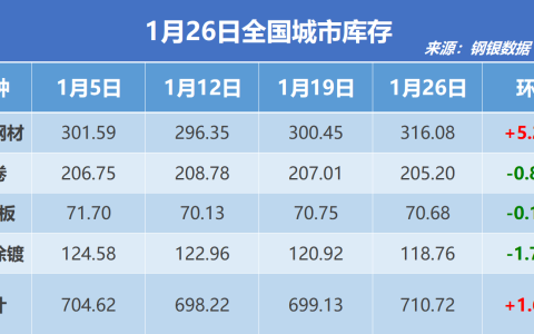 钢银电商：全国钢市库存环比增加1.66%
