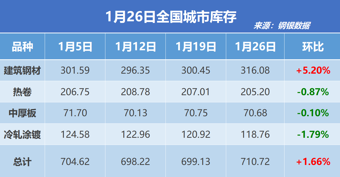 钢银电商：全国钢市库存环比增加1.66%
