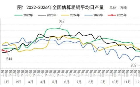 中钢协：1月中旬重点统计钢铁企业共生产粗钢1979万吨