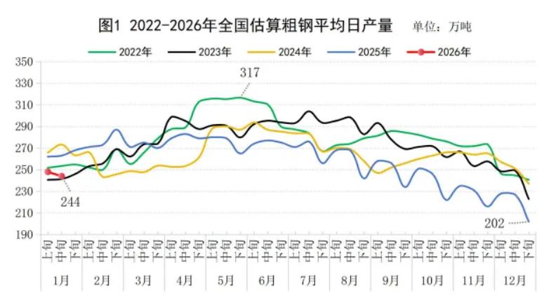 中钢协：1月中旬重点统计钢铁企业共生产粗钢1979万吨