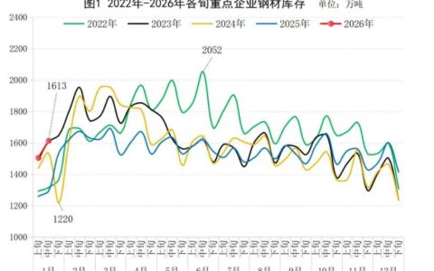 中钢协：1月中旬重点统计钢铁企业钢材库存量1613万吨