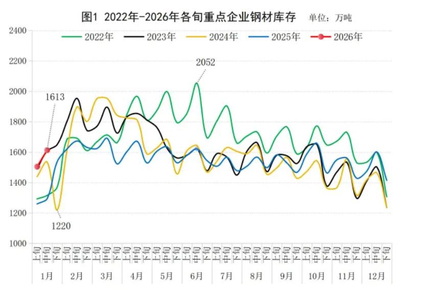 中钢协：1月中旬重点统计钢铁企业钢材库存量1613万吨