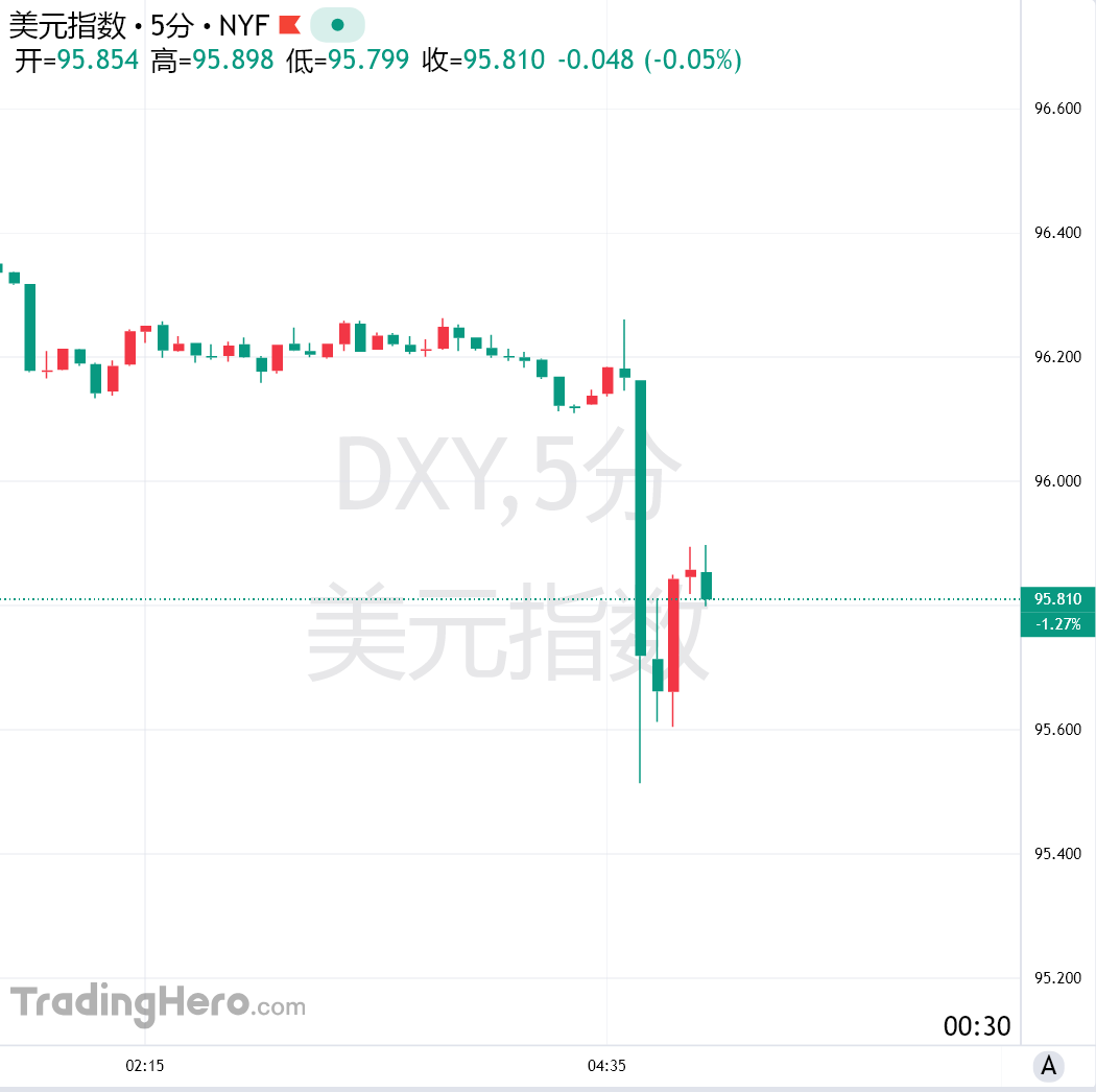 特朗普：不担心美元贬值 可以让其像悠悠球一样涨跌