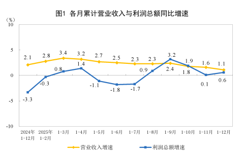 2025年全国规模以上工业企业利润增长0.6%