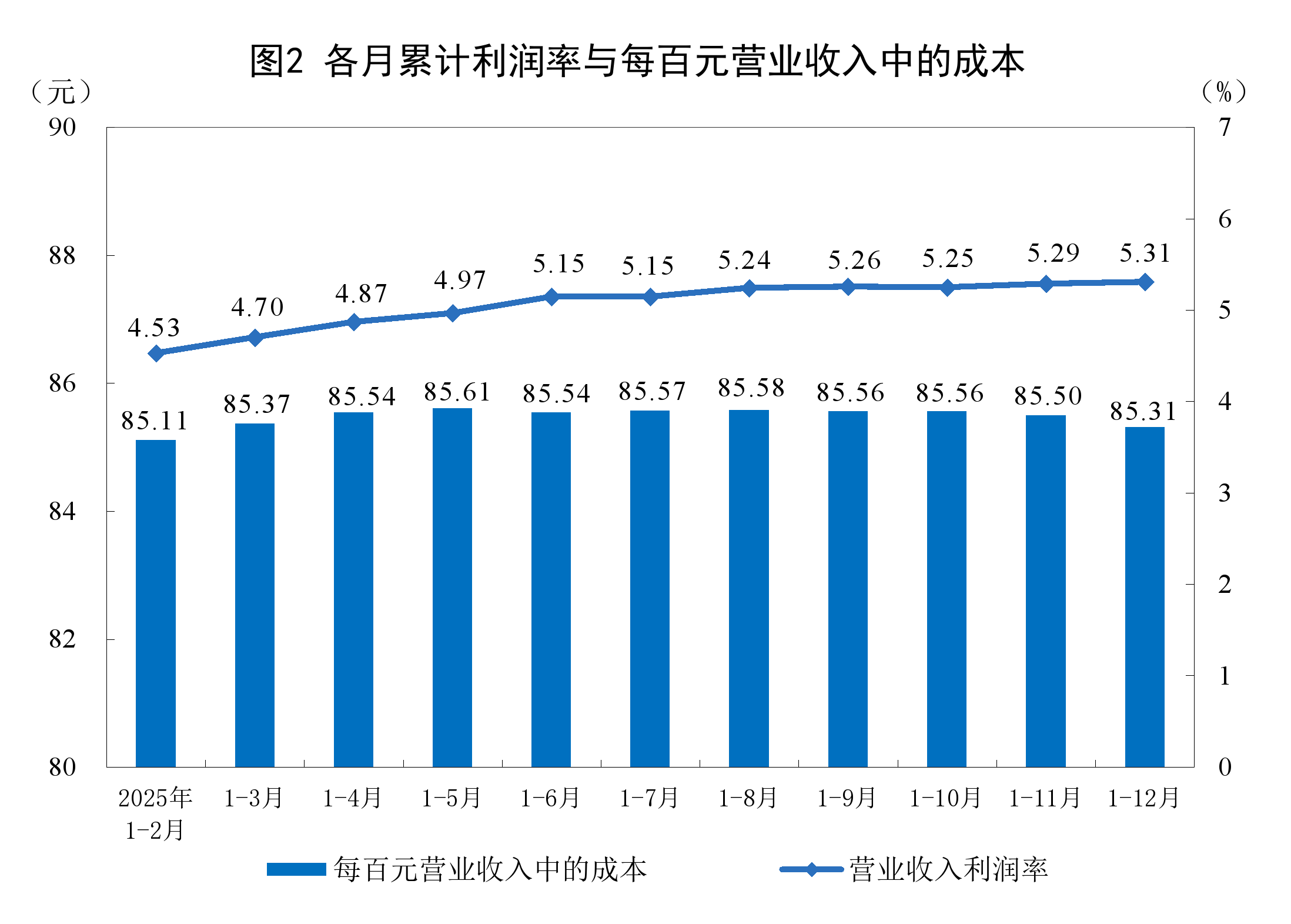 2025年全国规模以上工业企业利润增长0.6%