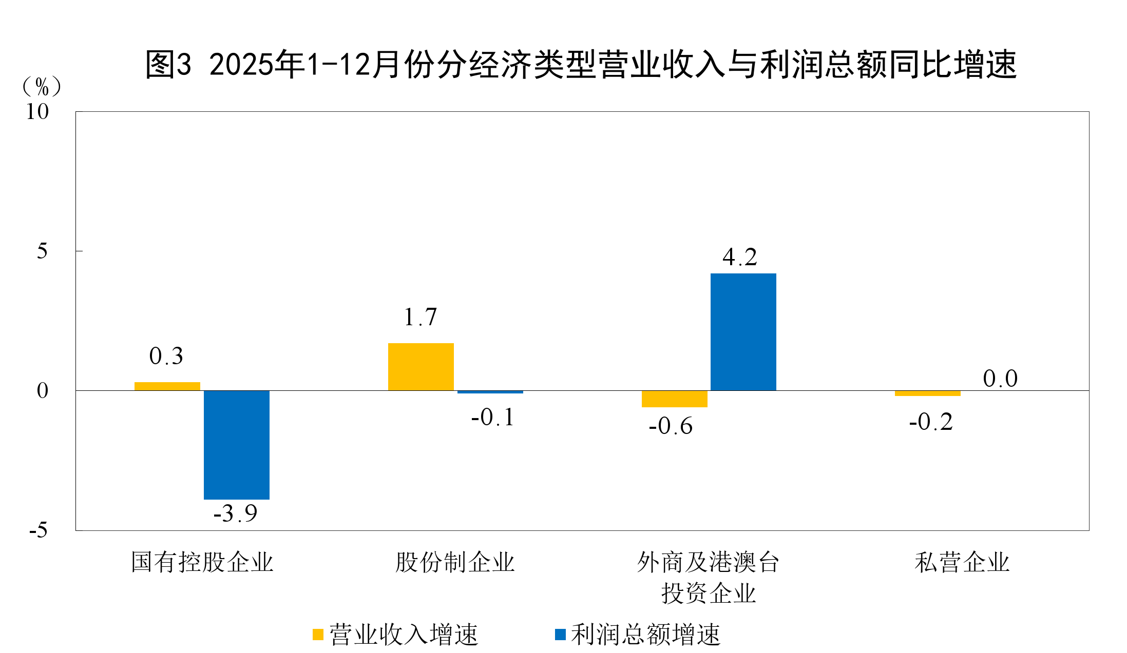 2025年全国规模以上工业企业利润增长0.6%