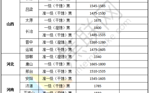 焦联资讯：1月29日焦炭首轮提涨将全面落地
