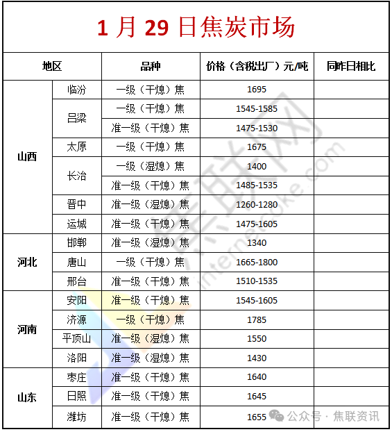 焦联资讯：1月29日焦炭首轮提涨将全面落地