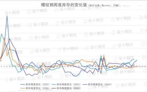 截至1月29日螺纹产量、库存调研统计