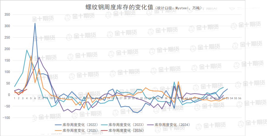 截至1月29日螺纹产量、库存调研统计