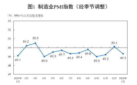 2026年1月中国采购经理指数运行情况